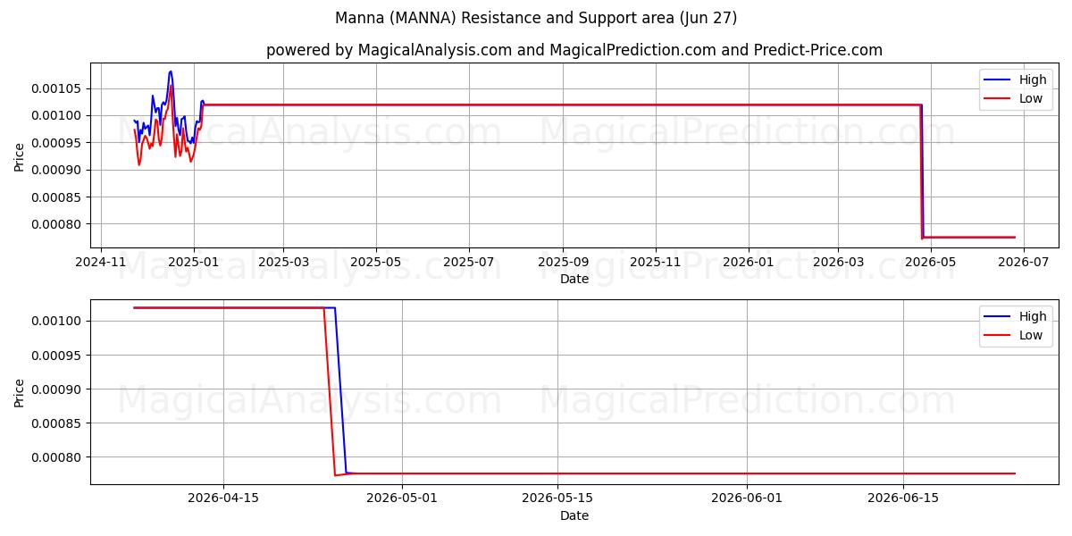  Manna (MANNA) Support and Resistance area (26 Jun) 