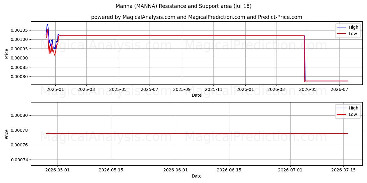  Manna (MANNA) Support and Resistance area (17 Jul) 