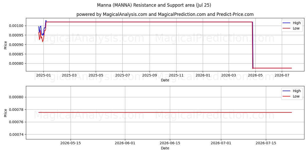  Манна (MANNA) Support and Resistance area (24 Jul) 