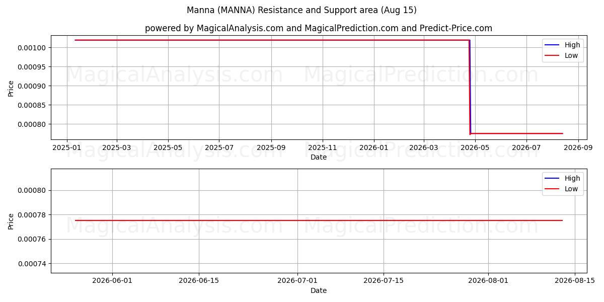 Manna (MANNA) Support and Resistance area (14 Aug) 