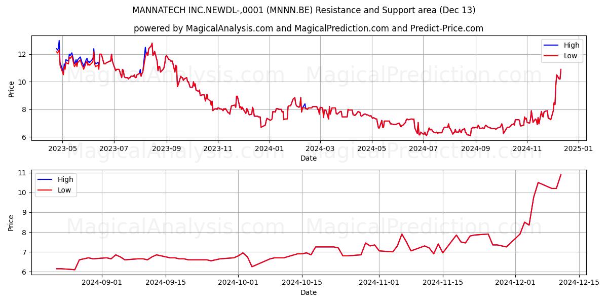  MANNATECH INC.NEWDL-,0001 (MNNN.BE) Support and Resistance area (13 Dec) 