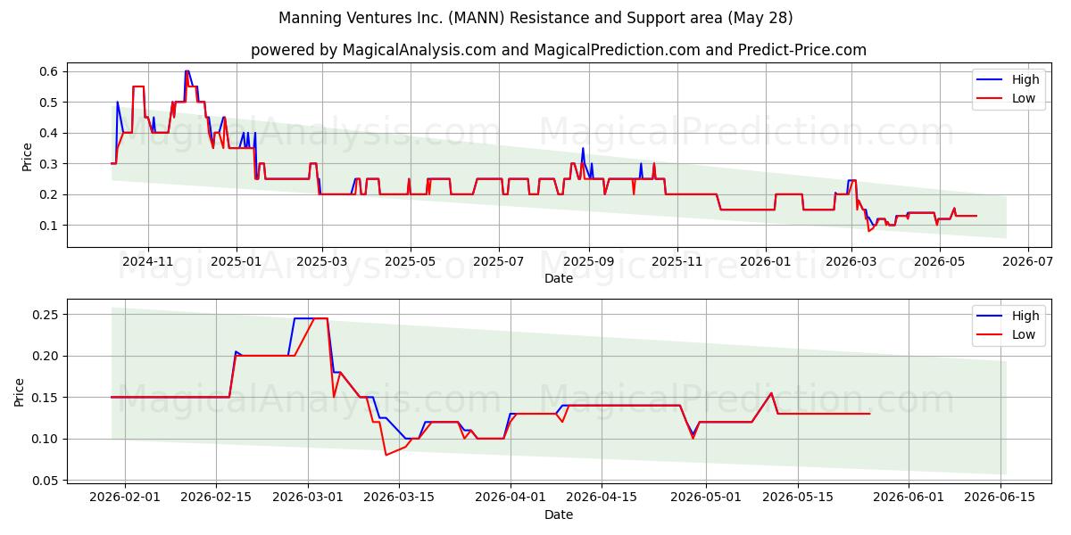  Manning Ventures Inc. (MANN) Support and Resistance area (27 May) 