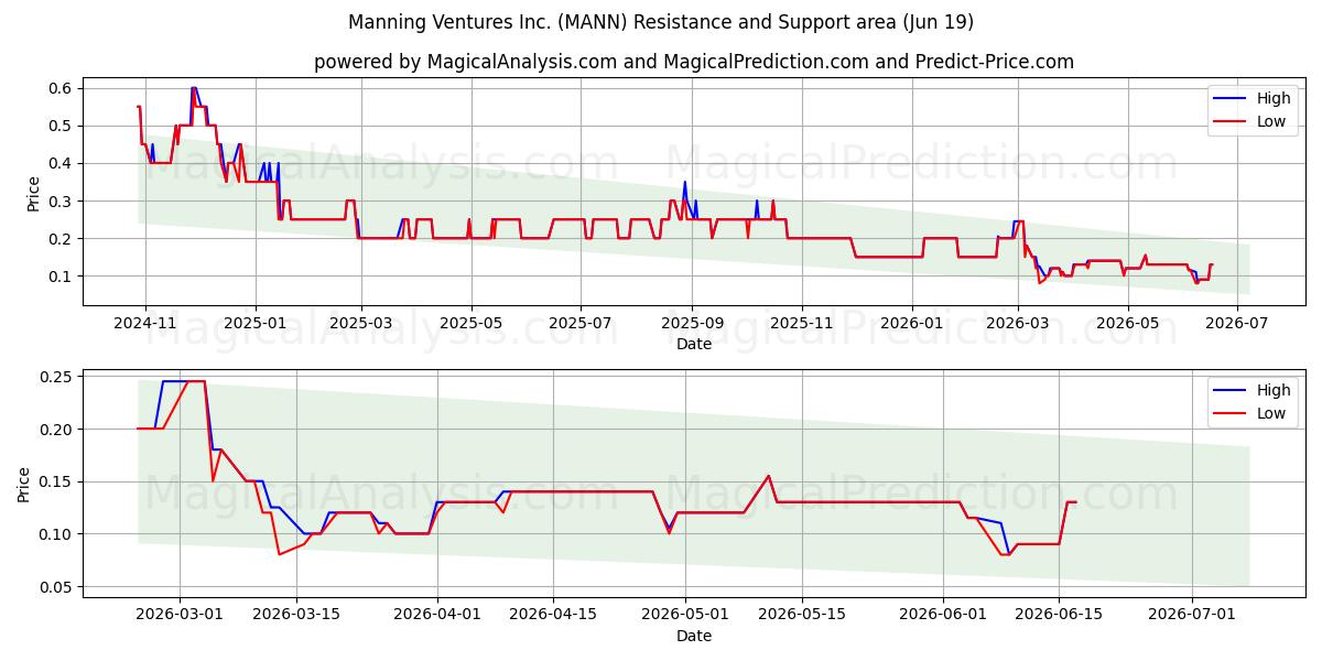  Manning Ventures Inc. (MANN) Support and Resistance area (18 Jun) 
