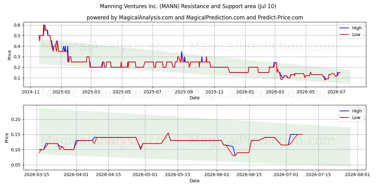 Manning Ventures Inc. (MANN) Support and Resistance area (09 Jul) 