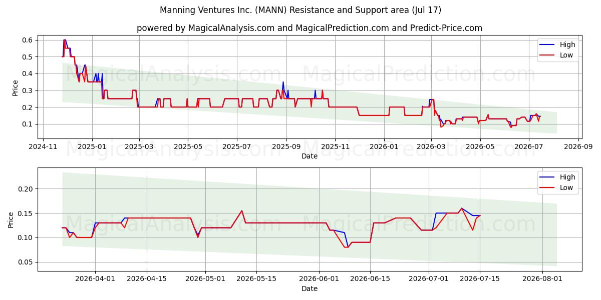  Manning Ventures Inc. (MANN) Support and Resistance area (16 Jul) 