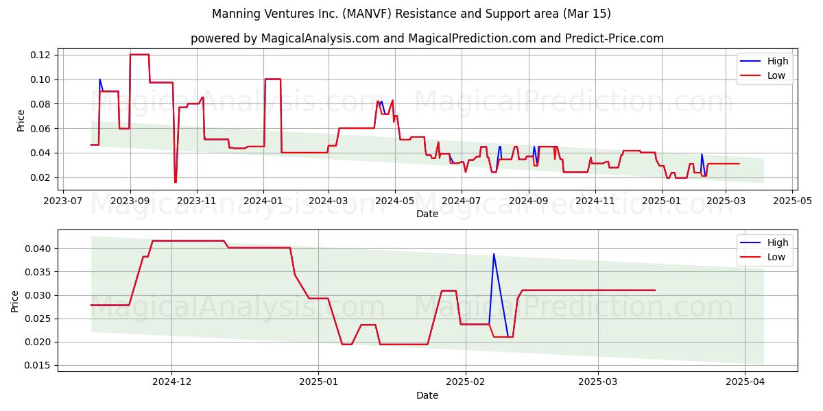  Manning Ventures Inc. (MANVF) Support and Resistance area (15 Mar) 