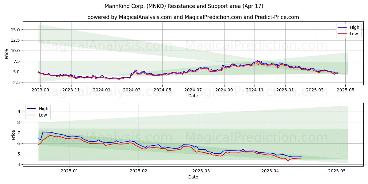  MannKind Corp. (MNKD) Support and Resistance area (17 Apr) 