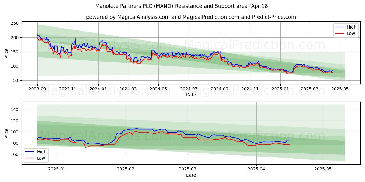 Manolete Partners PLC (MANO) Support and Resistance area (18 Apr) Manolete Partners PLC (MANO) Support and Resistance area (18 Apr)