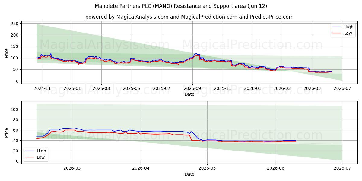  Manolete Partners PLC (MANO) Support and Resistance area (28 May) 