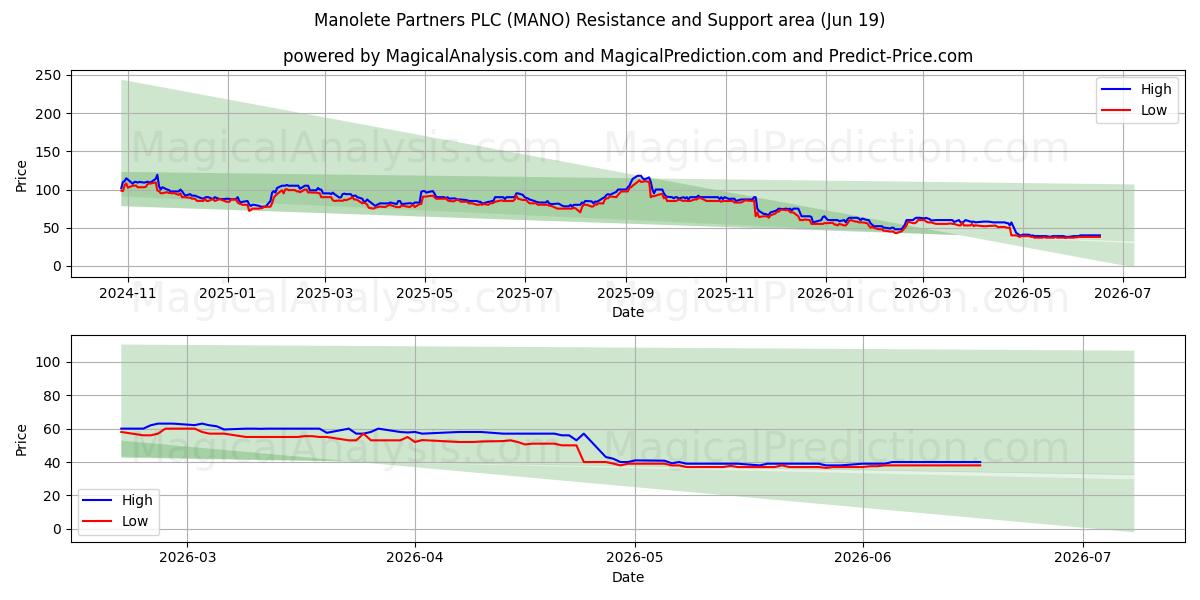  Manolete Partners PLC (MANO) Support and Resistance area (18 Jun) 