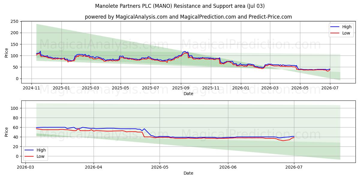  Manolete Partners PLC (MANO) Support and Resistance area (02 Jul) 