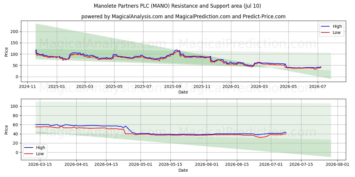  Manolete Partners PLC (MANO) Support and Resistance area (09 Jul) 