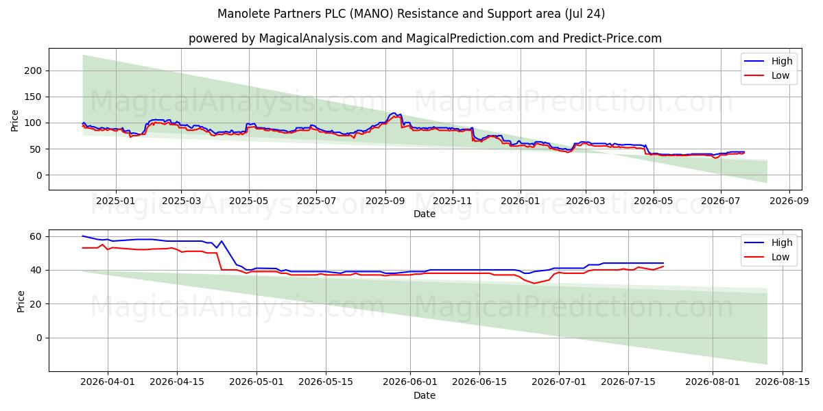  Manolete Partners PLC (MANO) Support and Resistance area (23 Jul) 