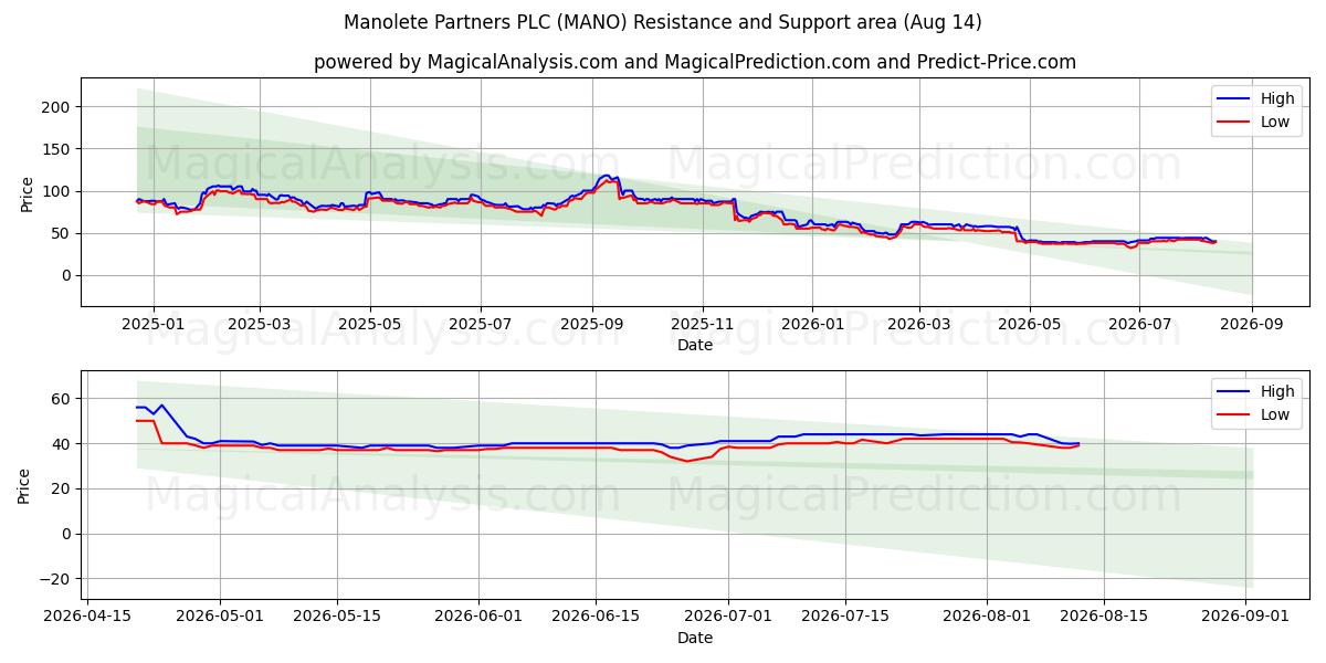  Manolete Partners PLC (MANO) Support and Resistance area (13 Aug) 