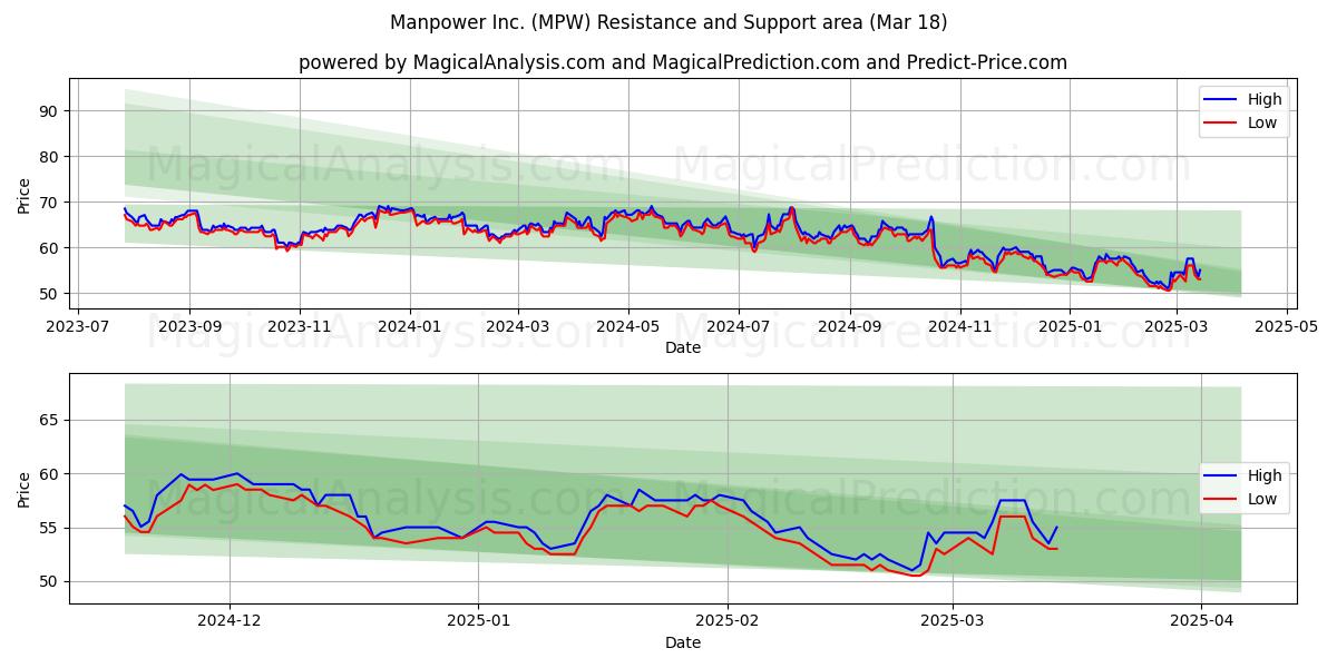  Manpower Inc. (MPW) Support and Resistance area (18 Mar) 
