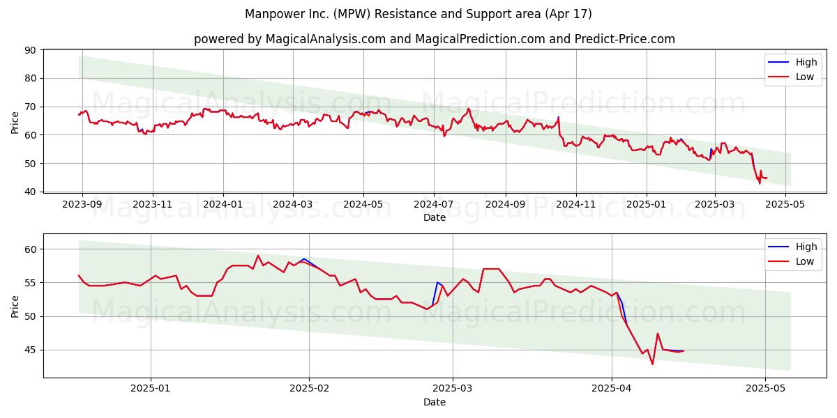  Manpower Inc. (MPW) Support and Resistance area (17 Apr) 