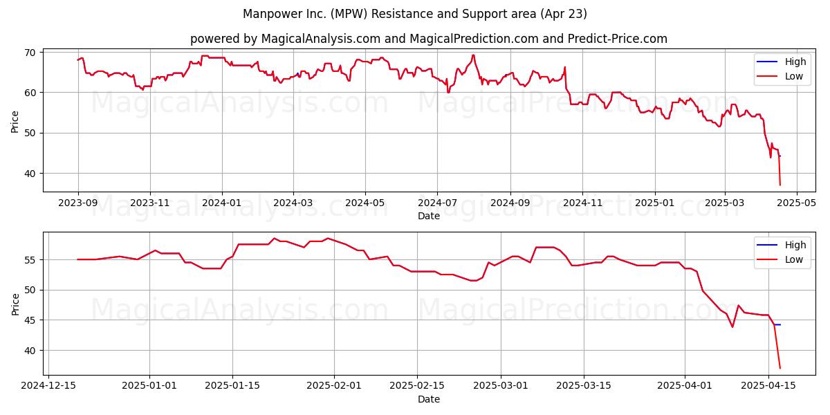  Manpower Inc. (MPW) Support and Resistance area (23 Apr) 