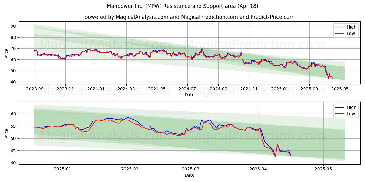  Manpower Inc. (MPW) Support and Resistance area (18 Apr) 