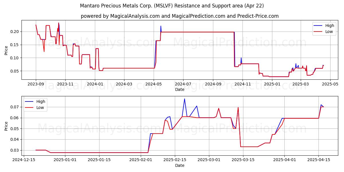  Mantaro Precious Metals Corp. (MSLVF) Support and Resistance area (22 Apr) 