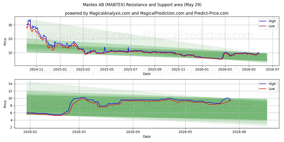  Mantex AB (MANTEX) Support and Resistance area (28 May) 