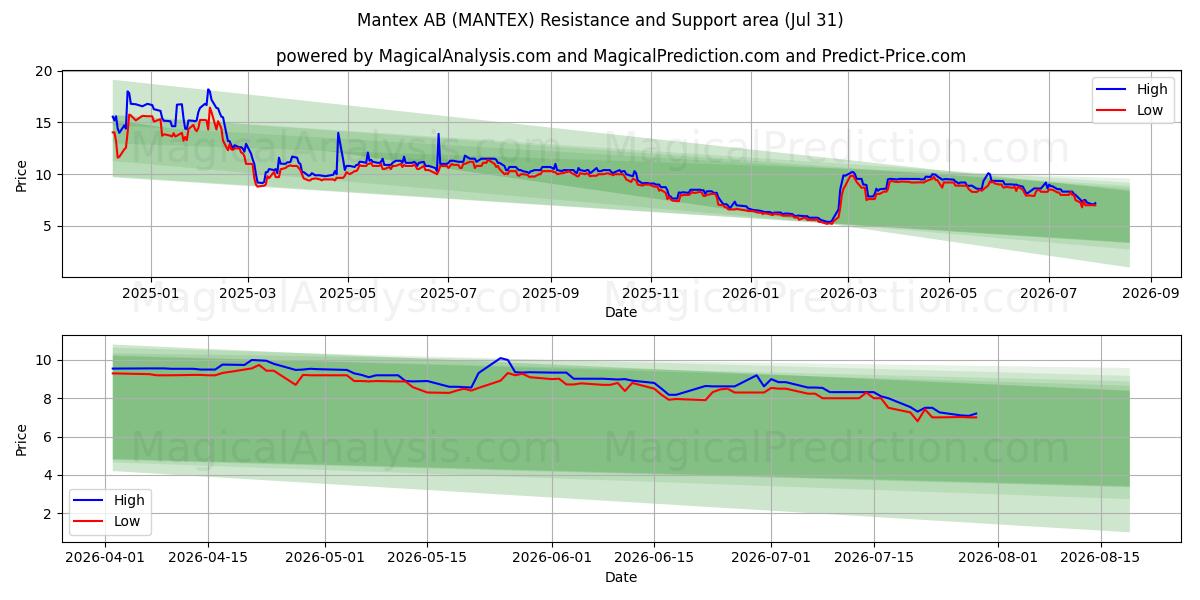  Mantex AB (MANTEX) Support and Resistance area (30 Jul) 