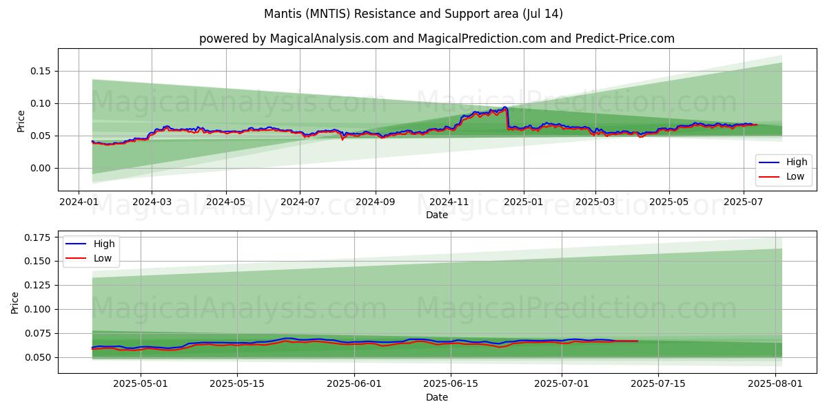  Mante (MNTIS) Support and Resistance area (13 Jul) 