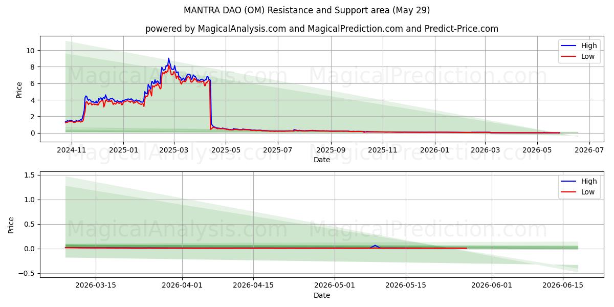  МАНТРА ДАО (OM) Support and Resistance area (28 May) 