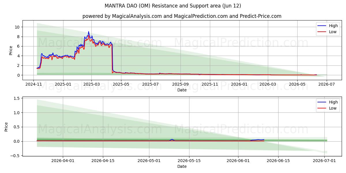  咒语道 (OM) Support and Resistance area (11 Jun) 