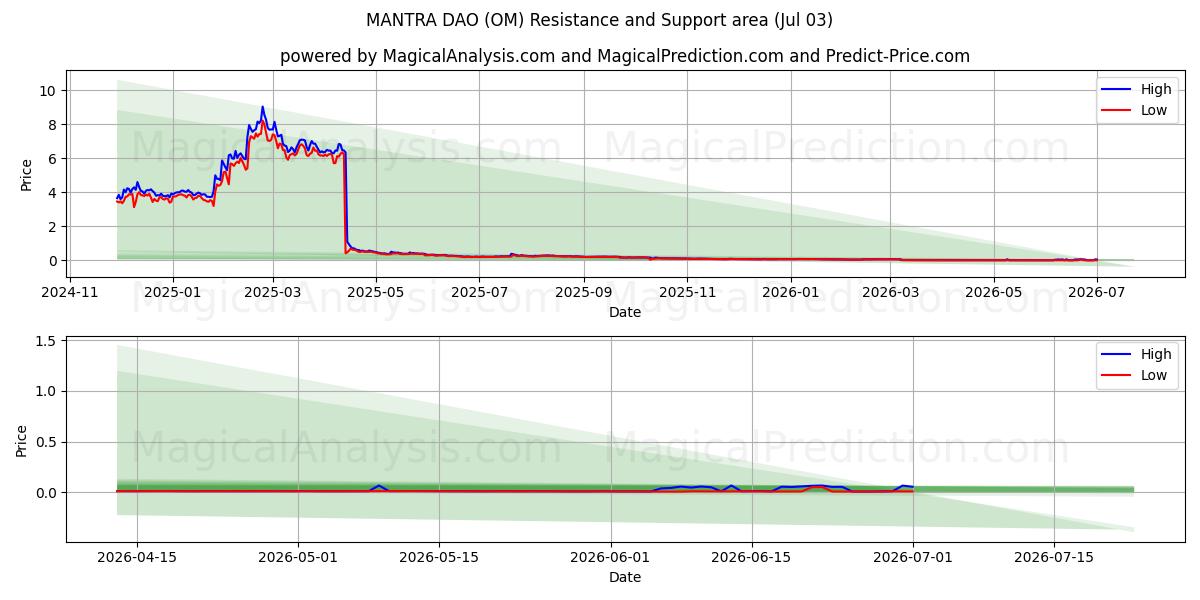  咒语道 (OM) Support and Resistance area (02 Jul) 
