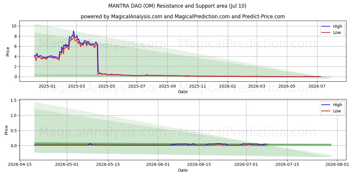  MANTRA DAO (OM) Support and Resistance area (09 Jul) 