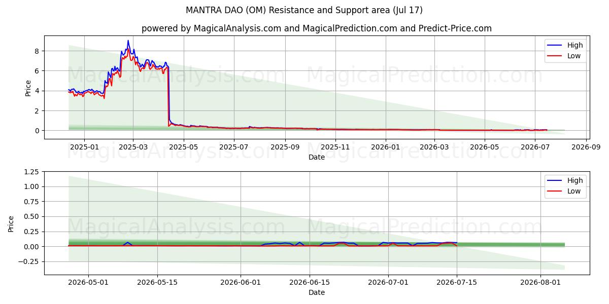  MANTRA DAO (OM) Support and Resistance area (16 Jul) 