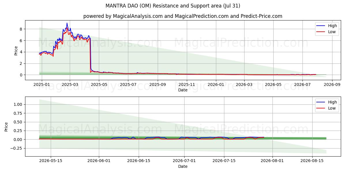  MANTRA DAO (OM) Support and Resistance area (30 Jul) 