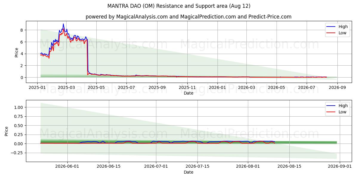  MANTRA DAO (OM) Support and Resistance area (06 Aug) 