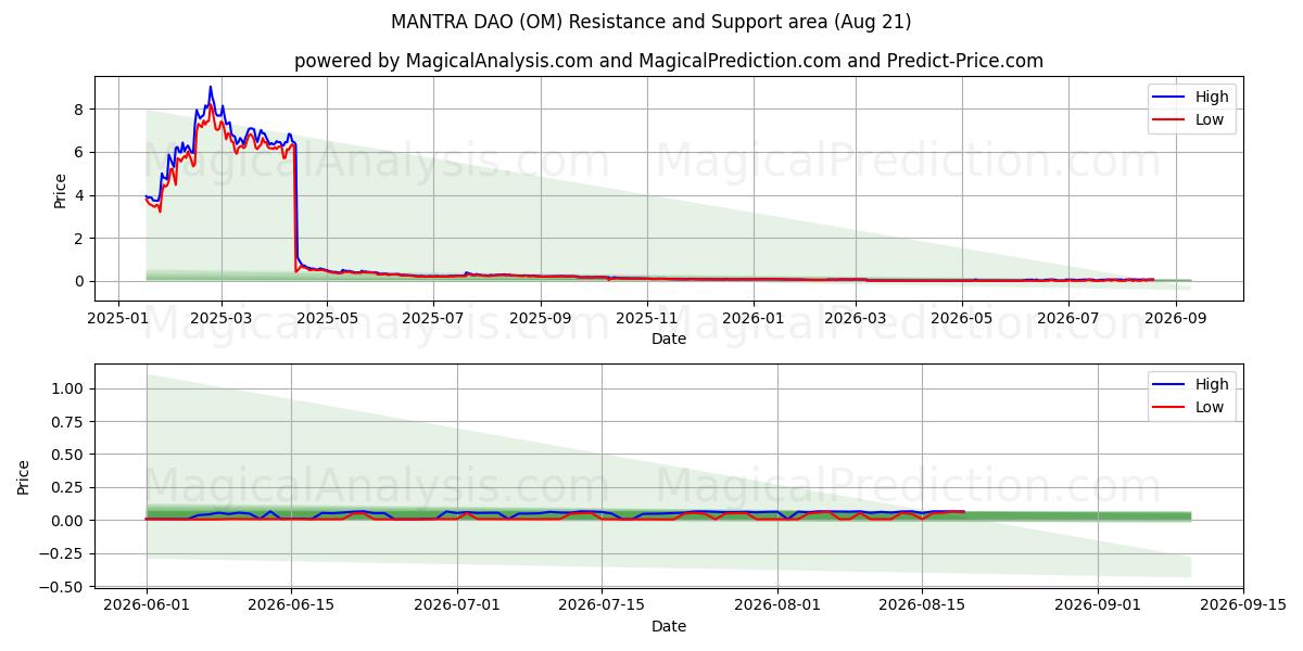  MANTRA DAO (OM) Support and Resistance area (20 Aug) 