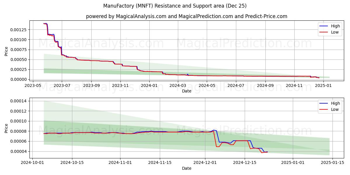  İmalathane (MNFT) Support and Resistance area (25 Dec) 