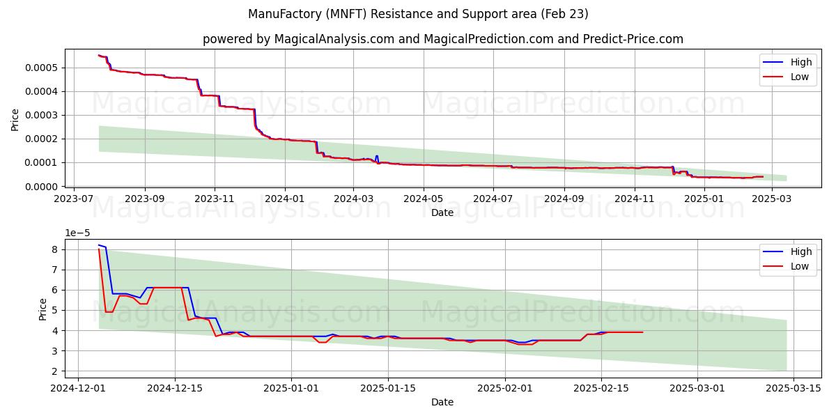  ManuFactory (MNFT) Support and Resistance area (23 Feb) 