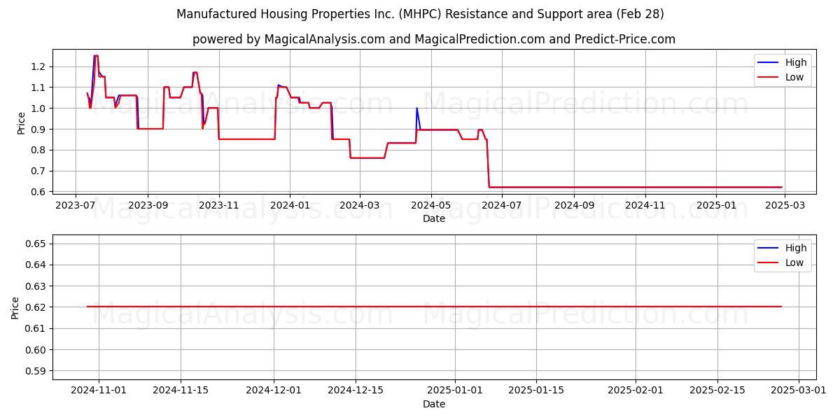  Manufactured Housing Properties Inc. (MHPC) Support and Resistance area (14 Mar) 