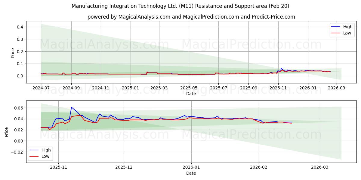  Manufacturing Integration Technology Ltd. (M11) Support and Resistance area (19 Feb) 