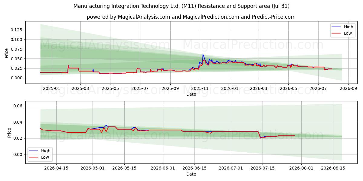  Manufacturing Integration Technology Ltd. (M11) Support and Resistance area (30 Jul) 