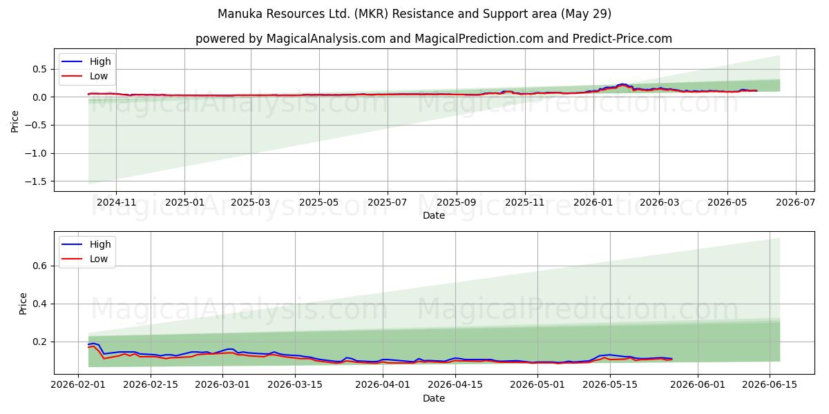  Manuka Resources Ltd. (MKR) Support and Resistance area (28 May) 