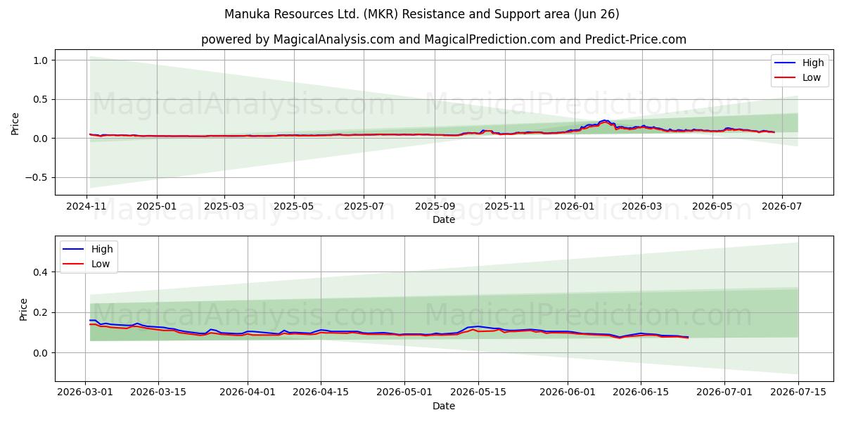  Manuka Resources Ltd. (MKR) Support and Resistance area (25 Jun) 