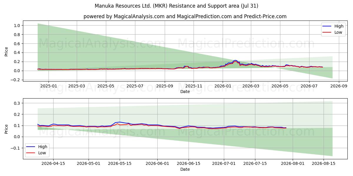  Manuka Resources Ltd. (MKR) Support and Resistance area (30 Jul) 