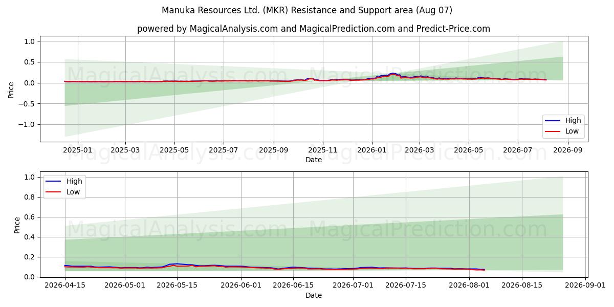  Manuka Resources Ltd. (MKR) Support and Resistance area (06 Aug) 