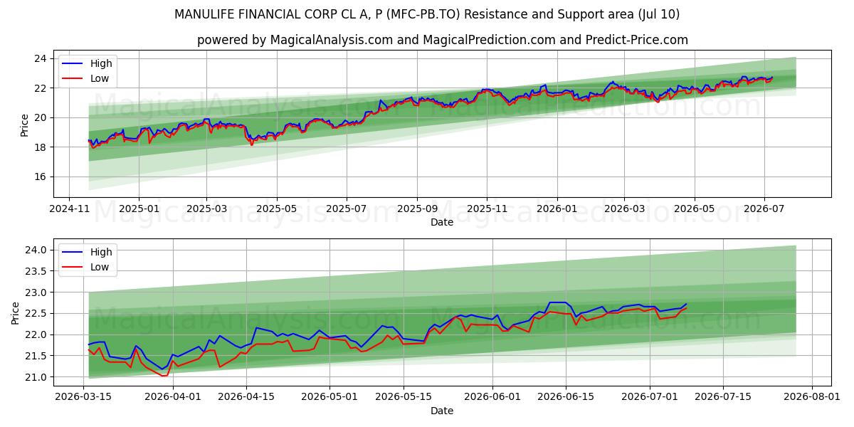  MANULIFE FINANCIAL CORP CL A, P (MFC-PB.TO) Support and Resistance area (09 Jul) 