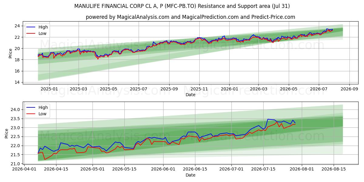  MANULIFE FINANCIAL CORP CL A, P (MFC-PB.TO) Support and Resistance area (30 Jul) 