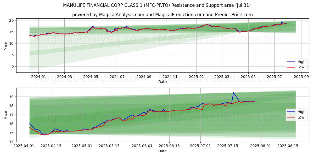  MANULIFE FINANCIAL CORP CLASS 1 (MFC-PF.TO) Support and Resistance area (30 Jul) 