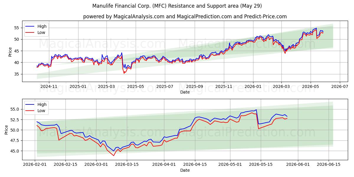  Manulife Financial Corp. (MFC) Support and Resistance area (28 May) 