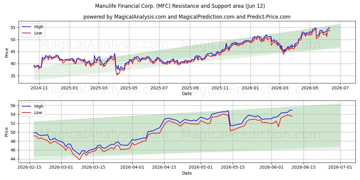  Manulife Financial Corp. (MFC) Support and Resistance area (11 Jun) 