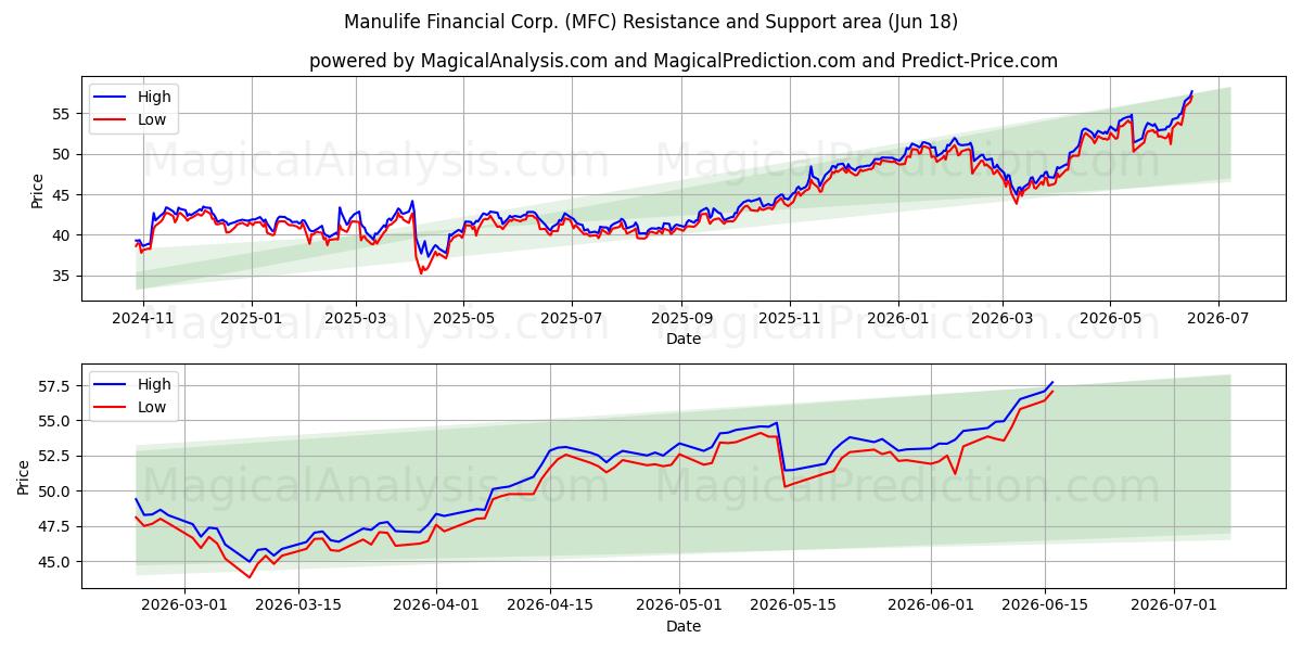  Manulife Financial Corp. (MFC) Support and Resistance area (17 Jun) 