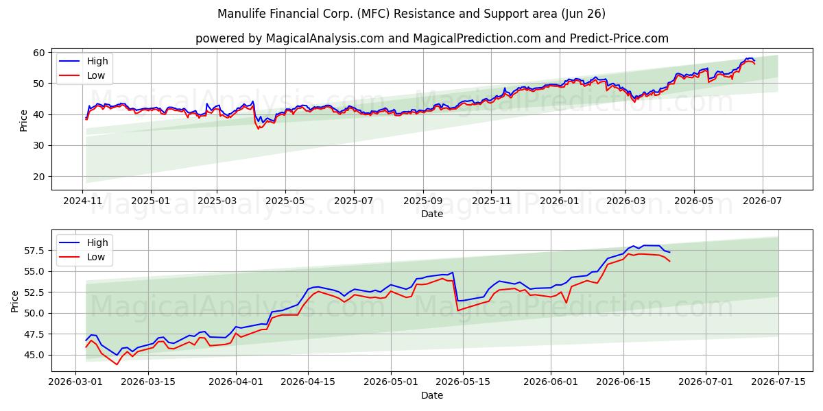  Manulife Financial Corp. (MFC) Support and Resistance area (25 Jun) 